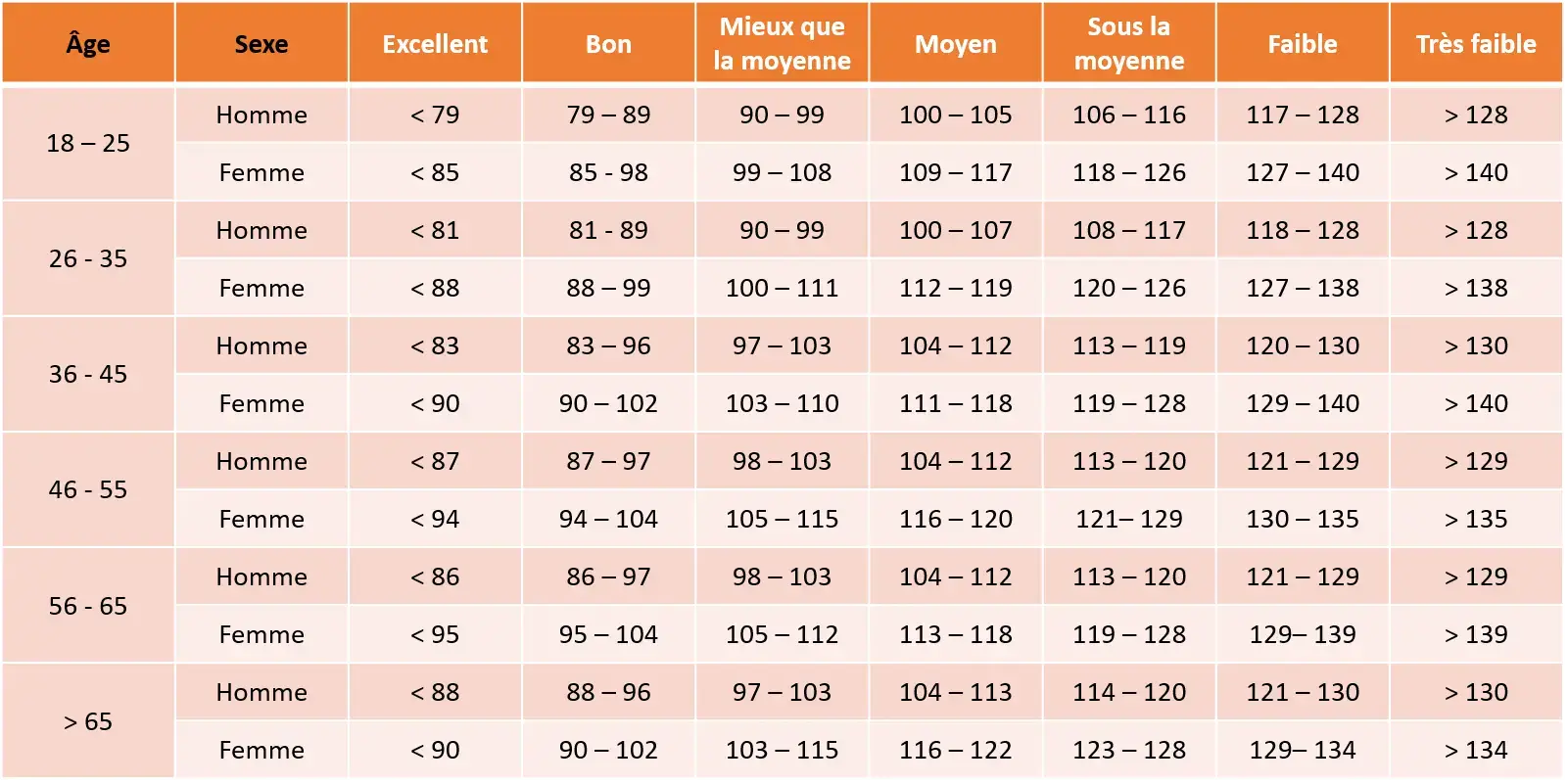 Résultats du test 3 minutes step-up