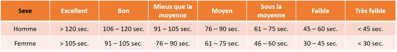 Résultats du test de la planche