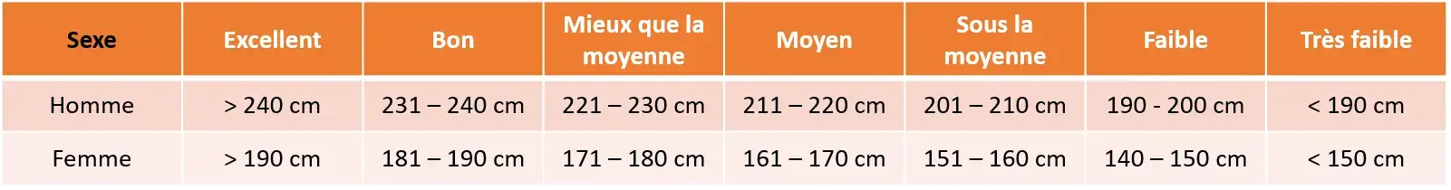 Résultats du test de saut en longeur