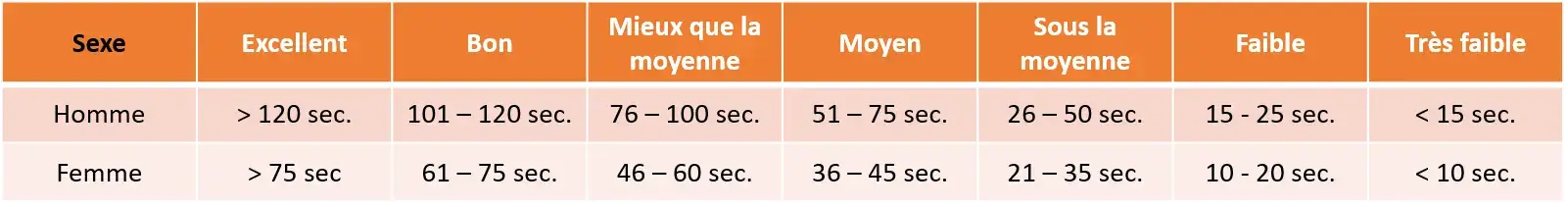 Résultats du test du wall sit