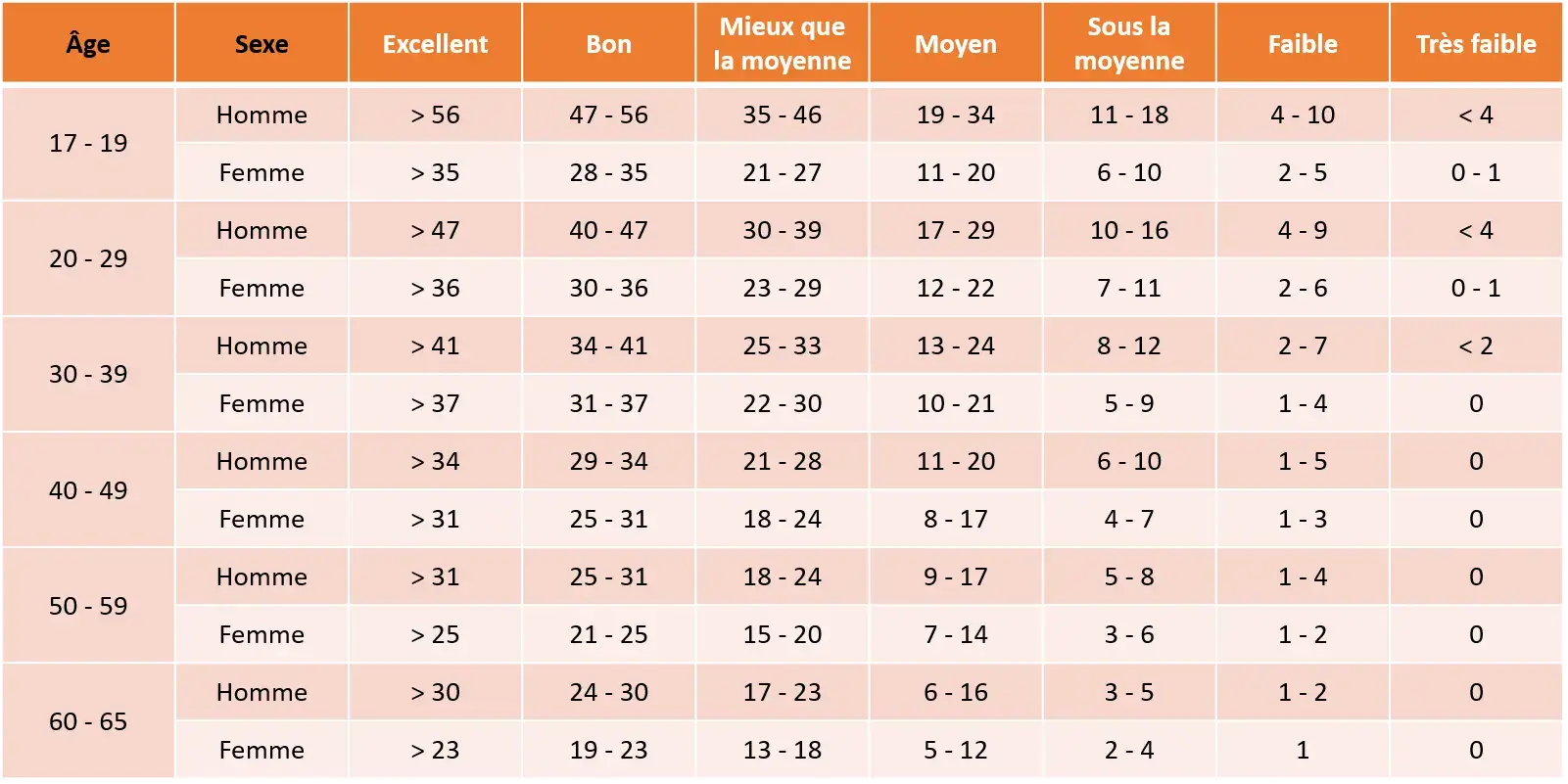 Résultats du test push up