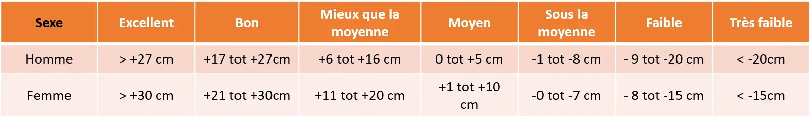 Résultats du test sit and reach