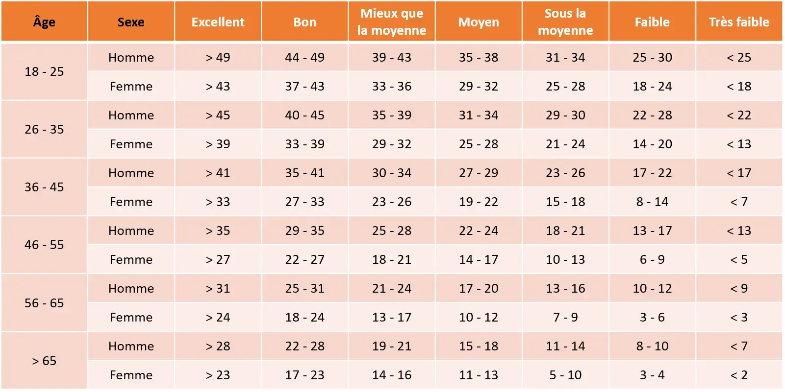 Résultats du test sit up