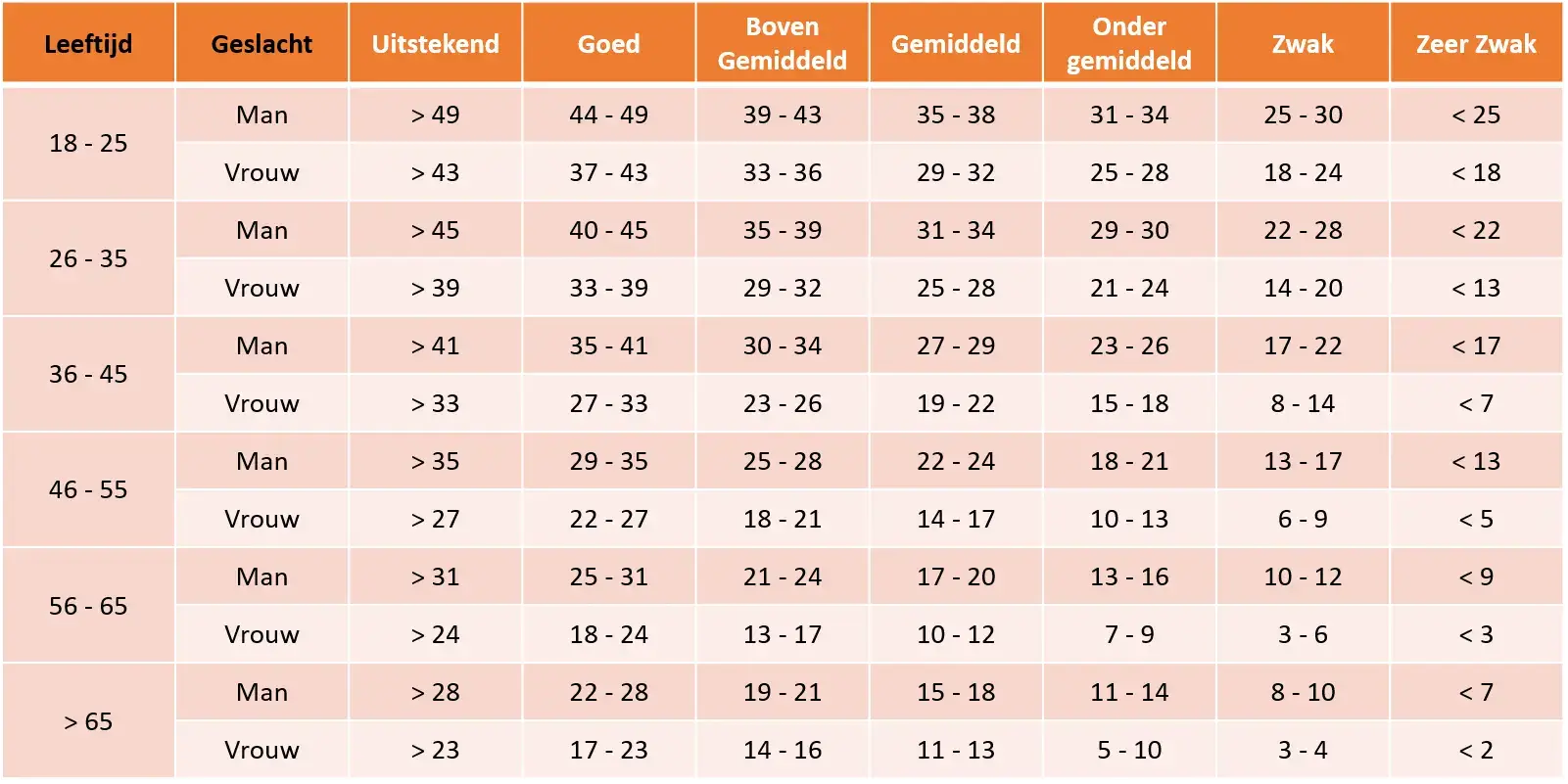 Sit up test resultaten