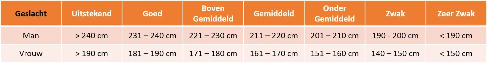 Verspring test resultaten