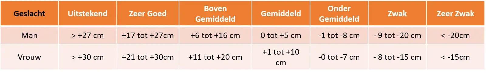 Zit en reiktest resultaten